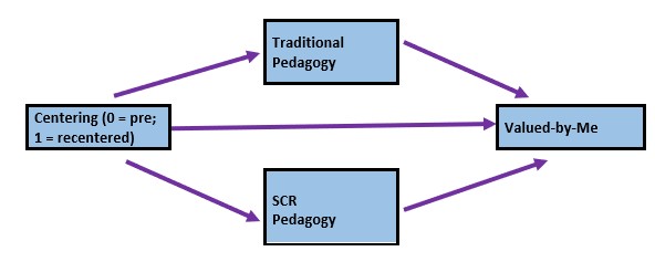 An image of the parallel mediation model for the homeworked example.