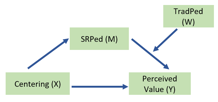 An image of the conceptual model of moderated mediation for the homeworked example.