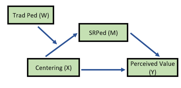 An image of the conceptual model of moderated mediation for the homeworked example.