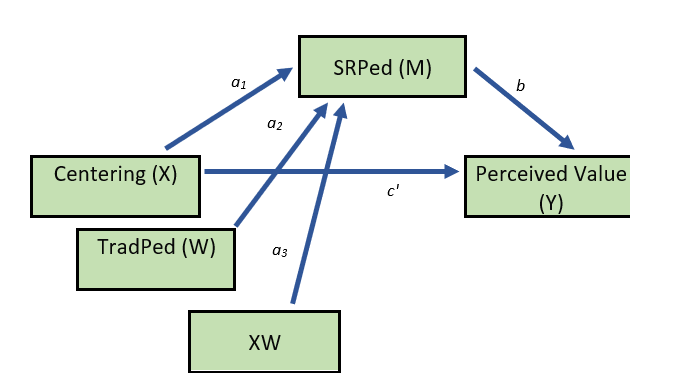 An image of the statistical model of simple moderation for the homeworked example.