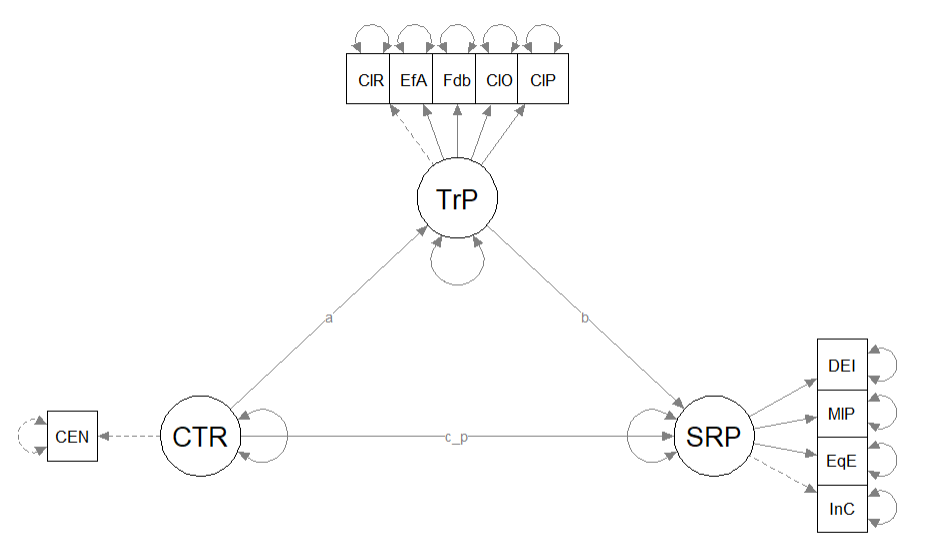 An image of the our hypothesized structural model