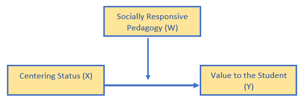 An image of the conceptual model of simple moderation for the homeworked example.