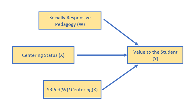 An image of the statistical model of simple moderation for the homeworked example.