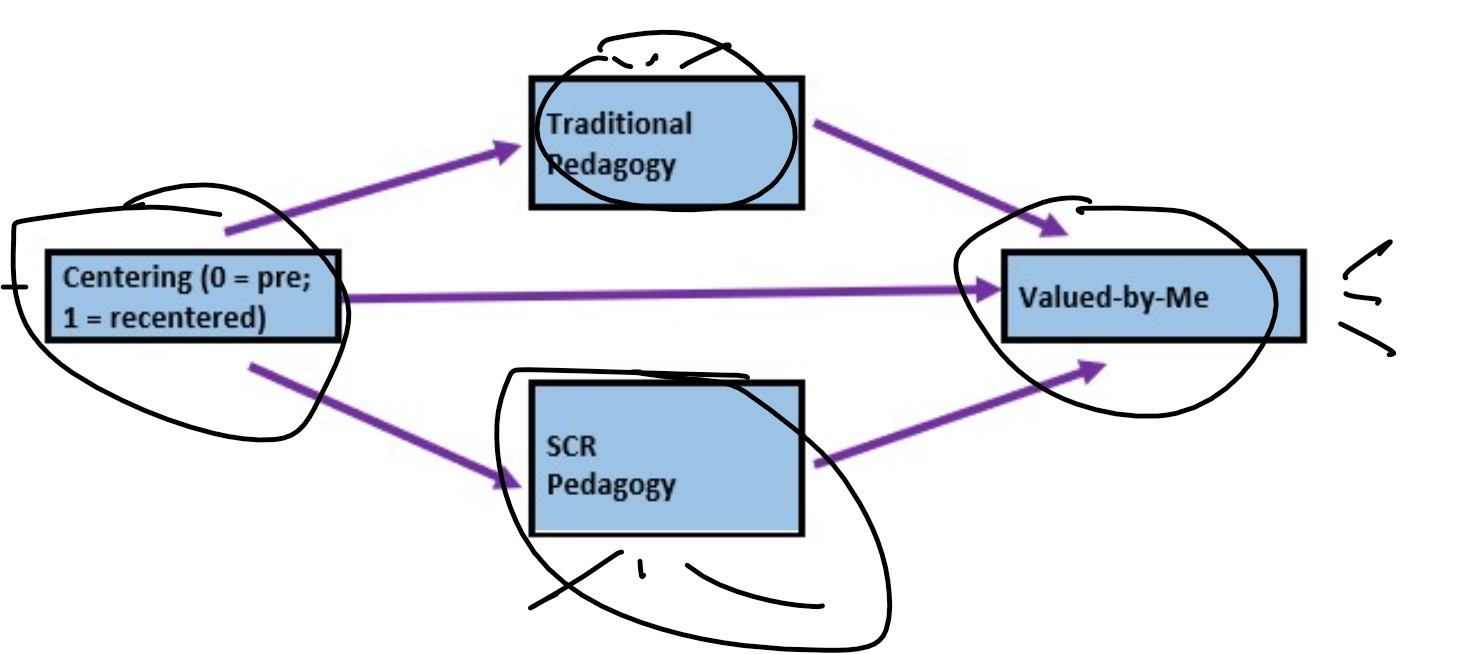 An image of the parallel mediation model for the homeworked example