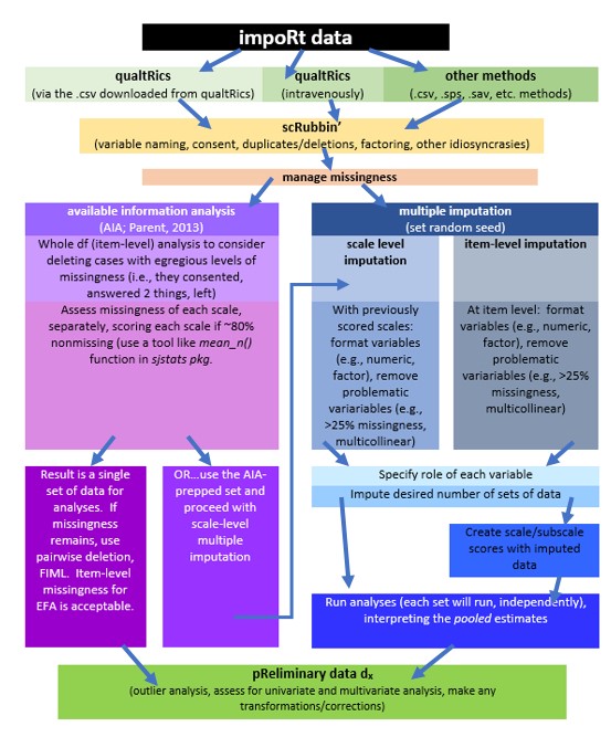 An image of a workflow for scrubbing and scoring data.