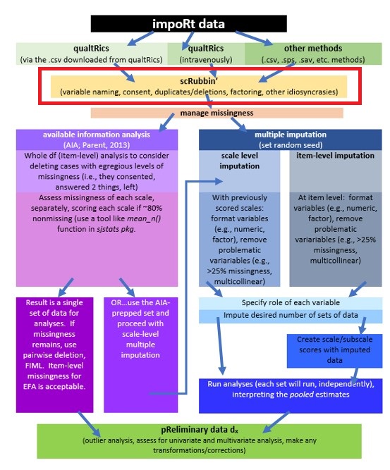 An image of a workflow for scrubbing and scoring data.