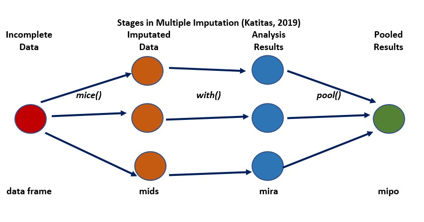 An image adapted from the Katitas multiple imputation guide showing the four stages of multiple imputation.