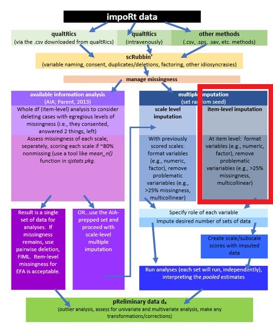 An image of a workflow for scrubbing and scoring data.