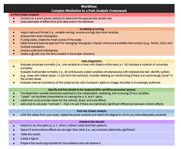 A colorful image of a workflow for complex mediation