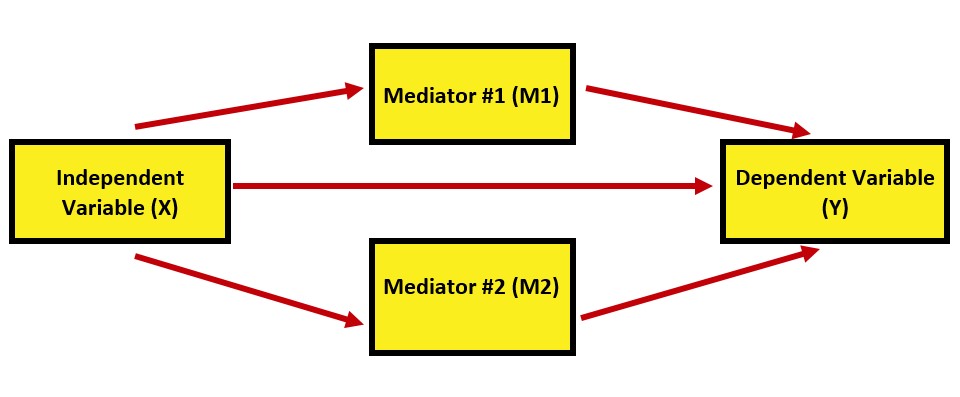 An image of the conceptual and statistical models of parallel mediation