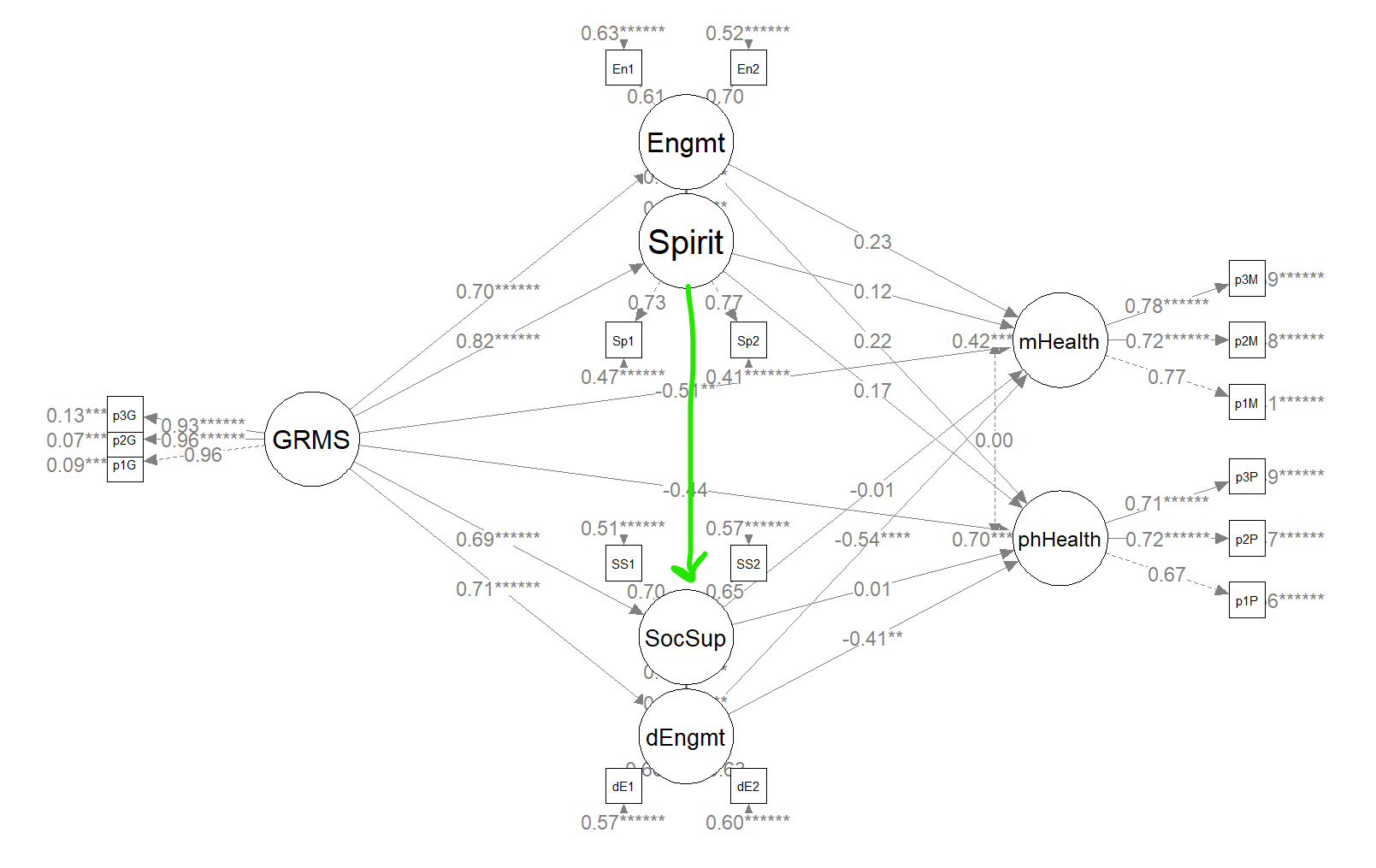 An image illustrating the most sensible path suggested by the modification indices