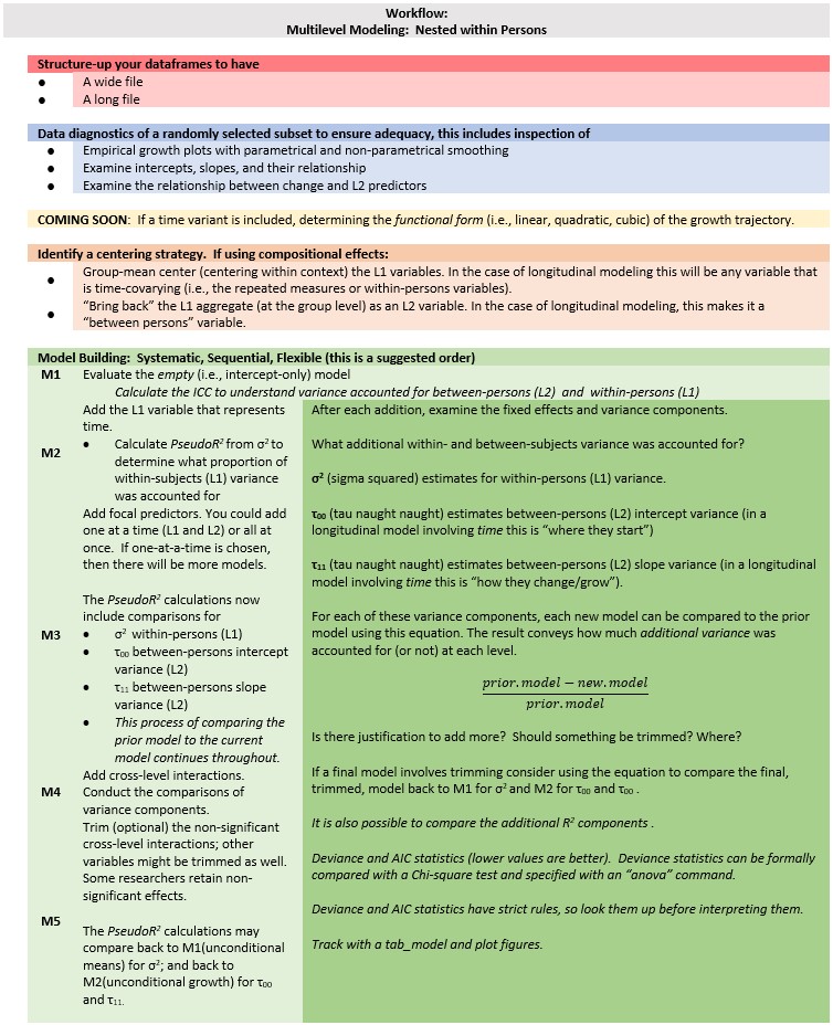 Image of a workflow through a longitudinal multilevel model