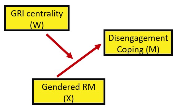 Image of statistical representation of the simple moderation estimating DisEngmt from GRMS, moderated by GRIcntlty
