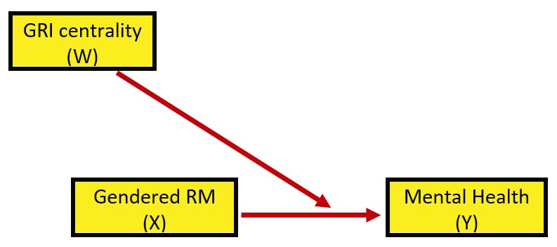 Image of statistical representation of the simple moderation estimating MntlHlth from GRMS, moderated by GRIcntlty