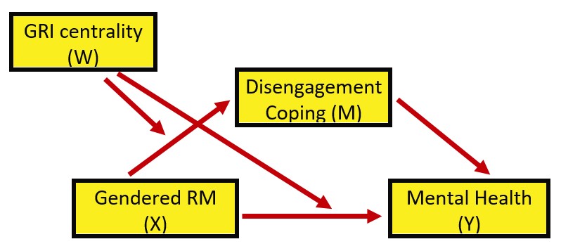 Image of conceptual representation of the conditional process analysis model where the moderator is hypothesized to change the a and c’ paths