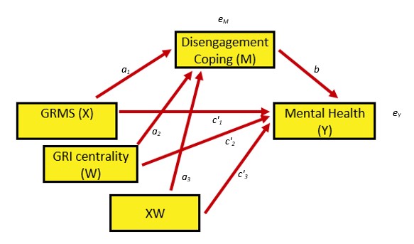 Image of statistical reprsentation of the conditional process analysis model where the moderator is hypothesized to change the a and c’ paths