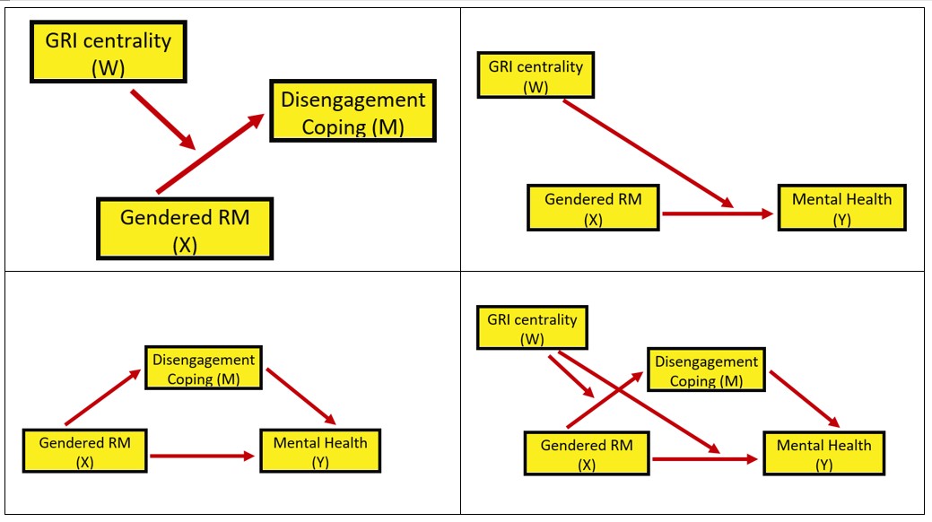 Image of statistical reprsentation of the conditional process analysis model where the moderator is hypothesized to change the a and c’ paths