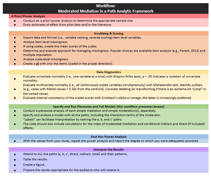 A colorful image of a workflow for complex mediation