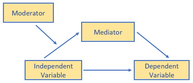 Image of conditional process analysis model where the moderator is hypothesized to change the a path; the path between the IV and mediator