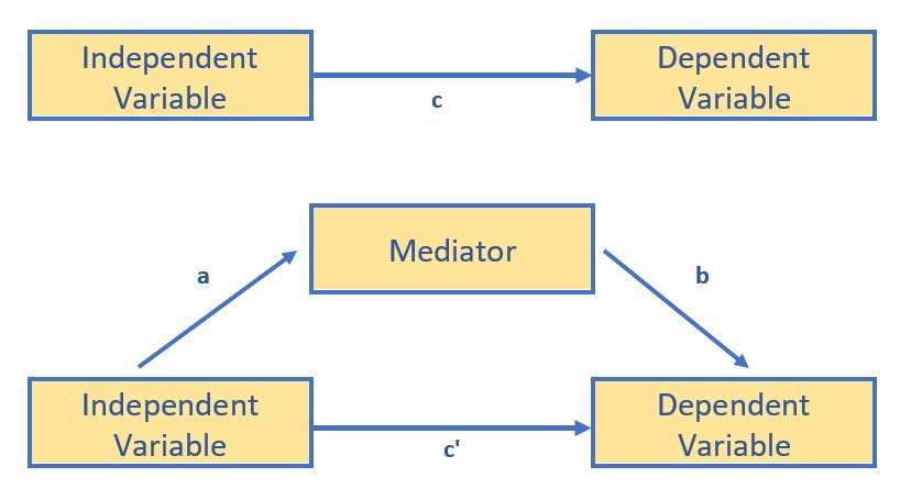 Image of conditional process analysis model where the mediator is hypothesized to change the a path; the path between the IV and mediator