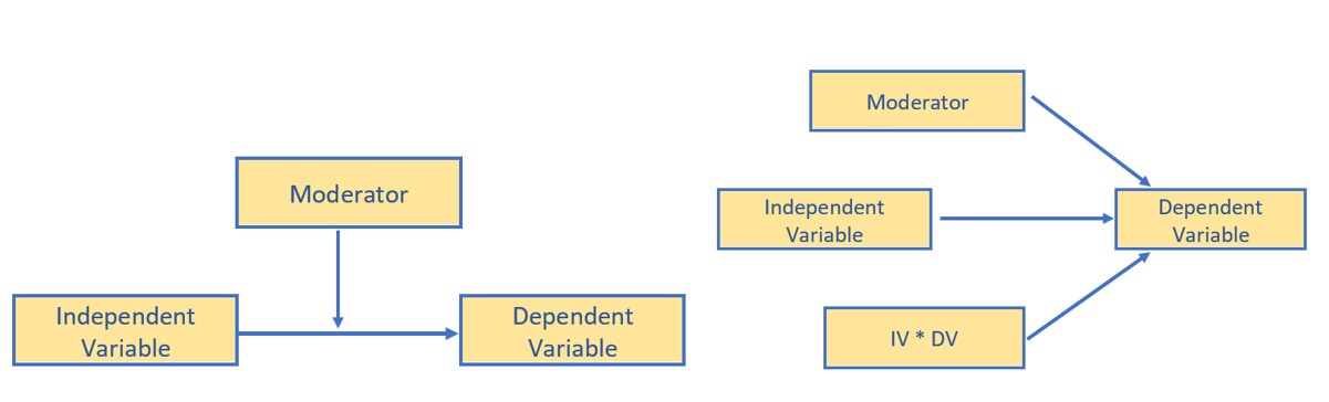 Image of Hayes’style conceptual and statistical diagrams of a simple moderation