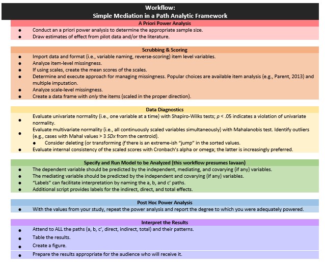A colorful image of a workflow for the simple mediation