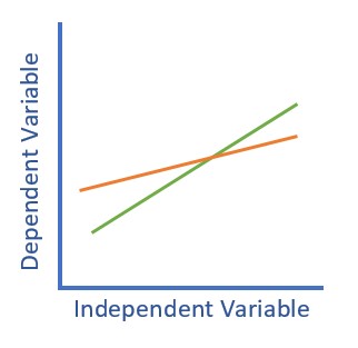 Image of classic interaction graph that illustrates a moderated effect. The IV is on the X axis, DV on the Y axis, and two intersecting lines represent the differential/moderated effect of the IV on the DV by the moderator