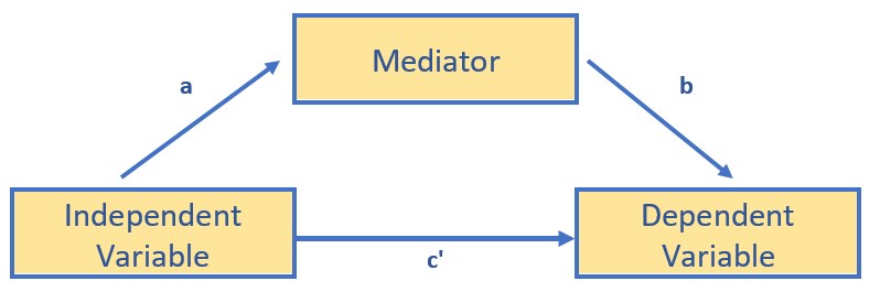 Image of Hayes’style conceptual diagram of a simple moderation