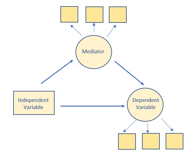 Image of a simple mediation in path analysis