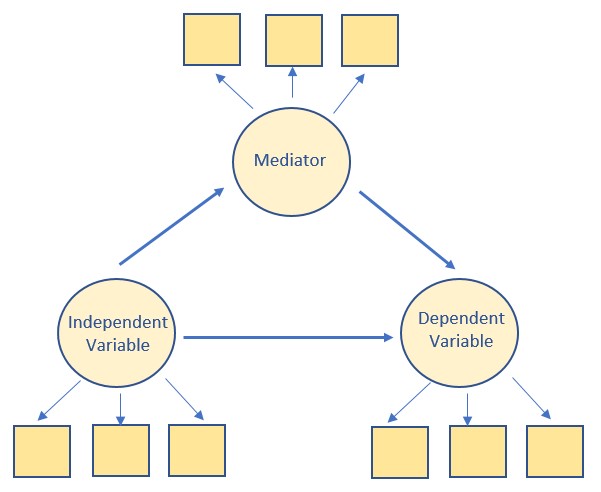 Image of a simple mediation model with latent variables