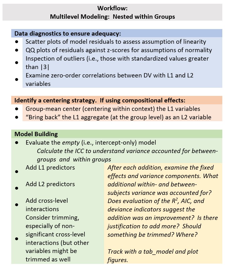 Image of a workflow through a nested within-groups MLM