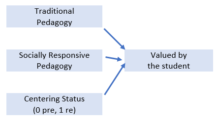 An image of the linear regression model for the homeworked example