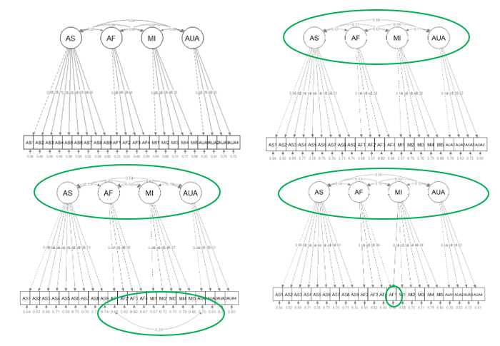 Side by side comparison of correlated, uncorrelated models, error covarying, and cross-loading models