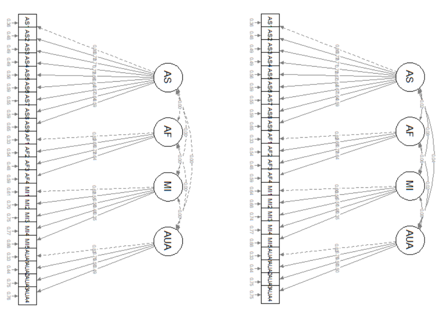 Side by side comparison of uncorrelated and correlated models