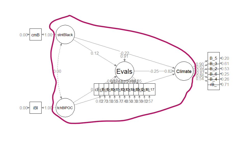 A red circle identifies the structural portion of our hybrid model