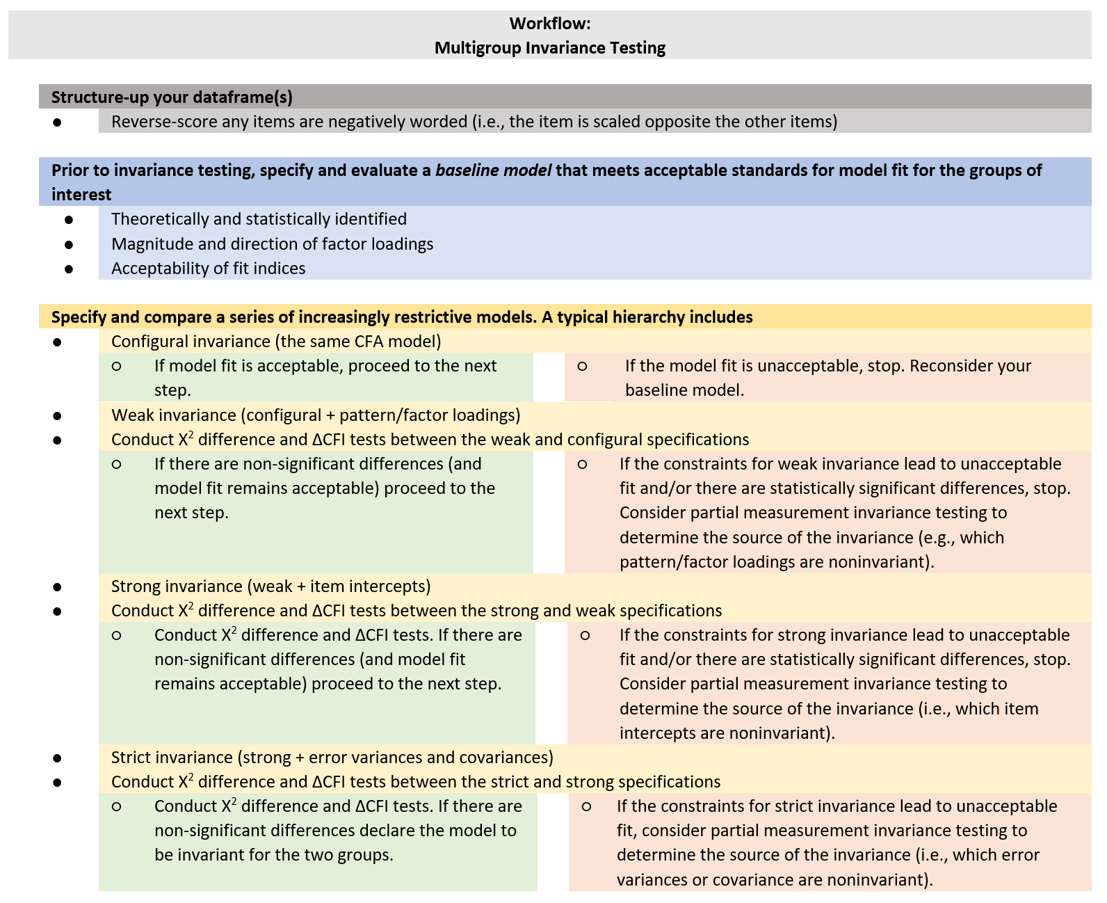 Chapter 12 Invariance Testing | ReCentering Psych Stats: Psychometrics