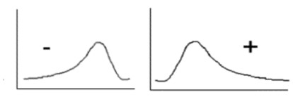 Image of two graphs illustrating positive and negative skew