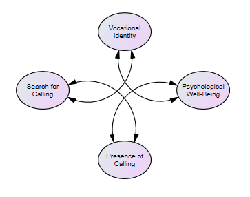 Screenshot of a moderated mediation involving the variables search and presence of calling, vocational identity, and psychological well-being