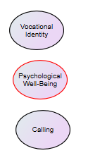 Screenshot of bubbles representing the three variables: vocational identity, psychological well-being, and calling