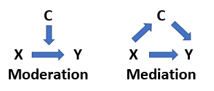 Illustration of the third variable as moderating or mediating