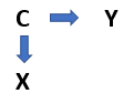 Illustration of the third variable problem