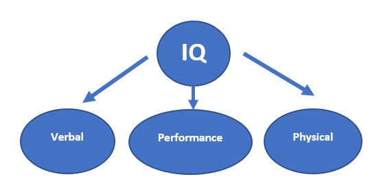 Image of a CFA model illustrating three factors of IQ