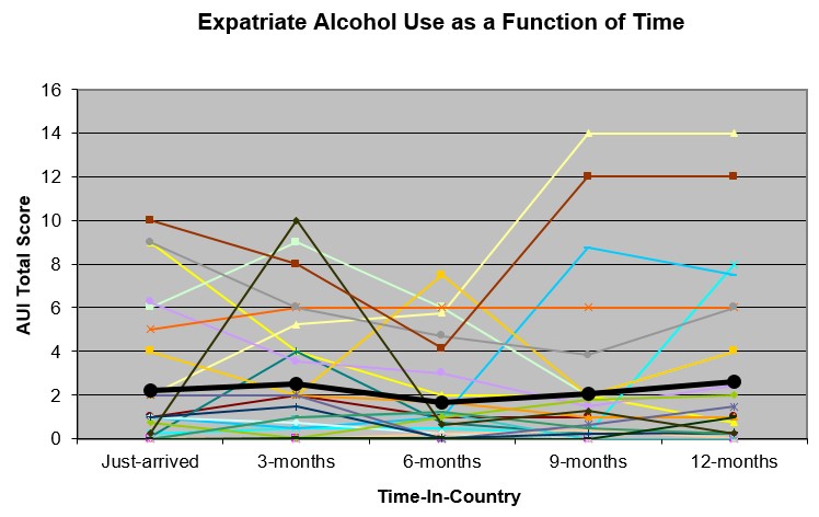 A figure illustrating no predictable change in alcohol use