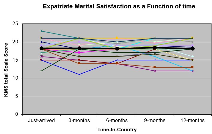 A figure illustrating no predictable change in marital satisfaction over time