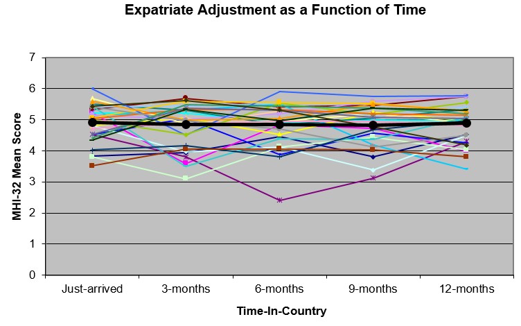 A figure illustrating no predictable change in mental health over time