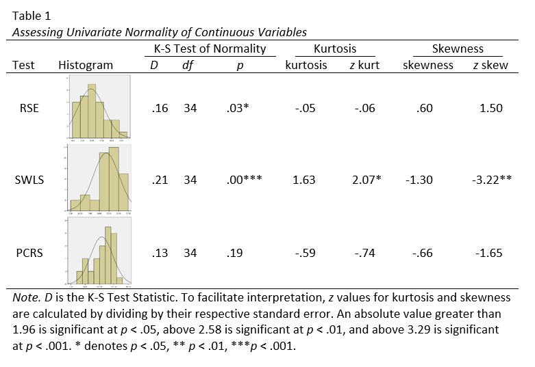 Screenshot of a table integrating thumbnail sketches and output for assessing univariate normalilty of three variables