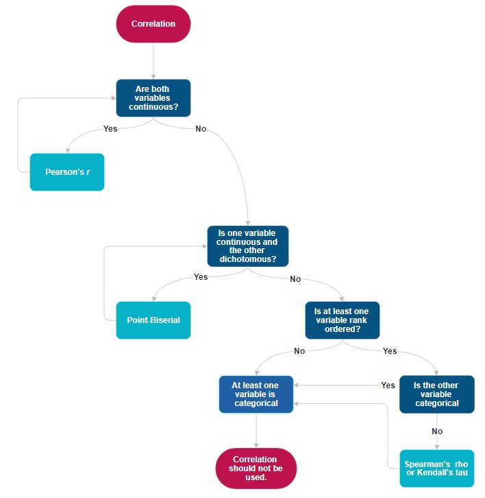 A colorful image of a workflow for choosing the correct type of correlation