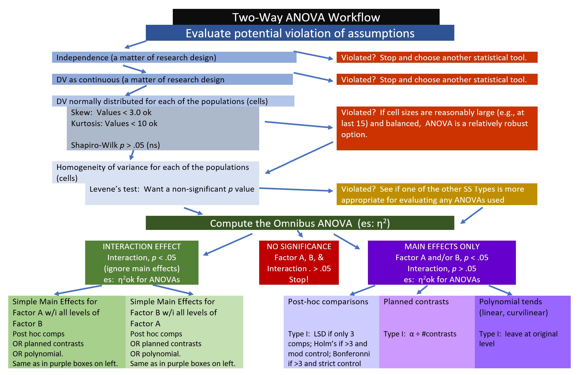 An image of a workflow for the two-way ANOVA