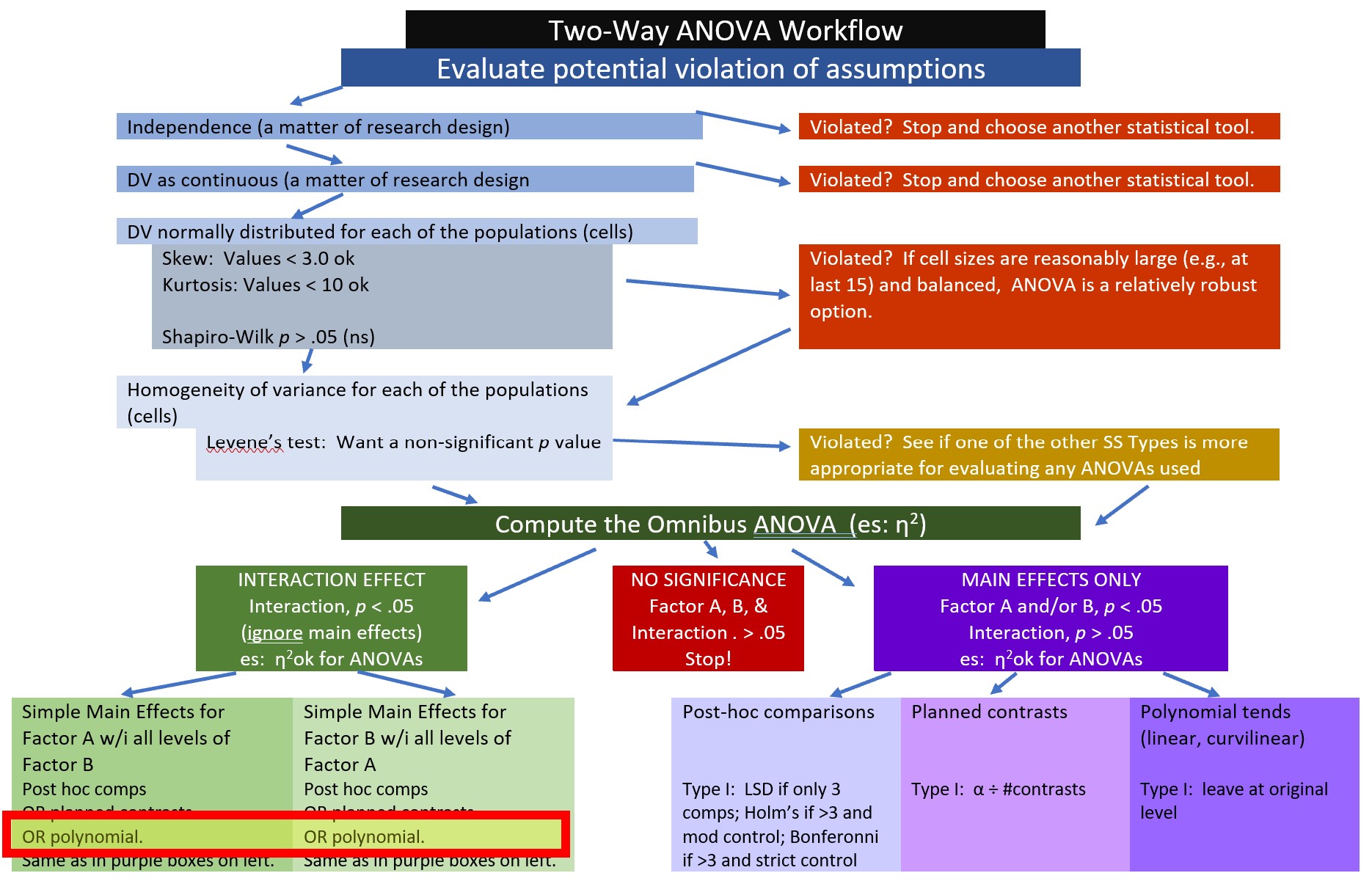 Image our place in the Two-Way ANOVA Workflow.