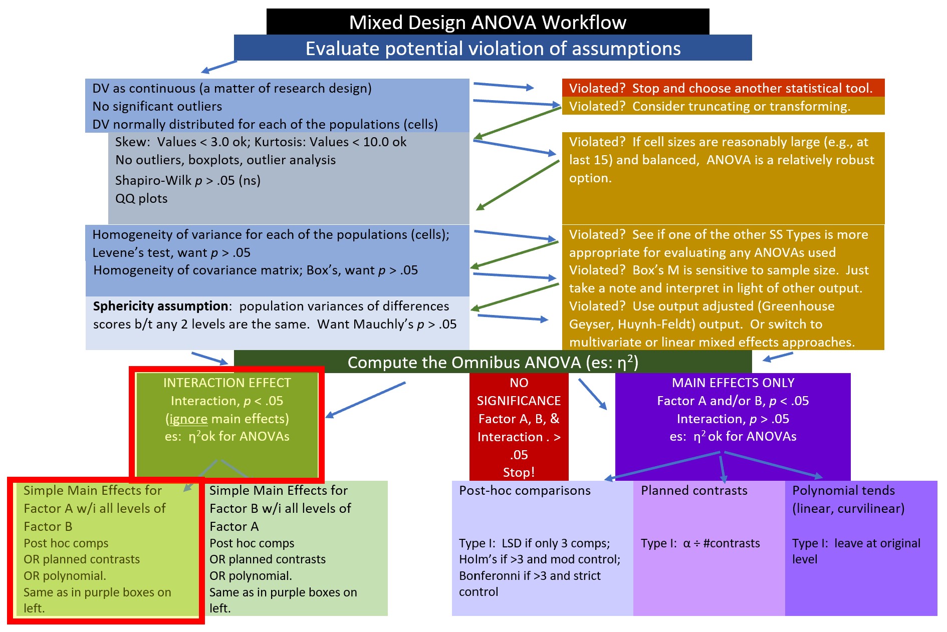 Image of the workflow showing that we are at the “Simple Main Effects for Factor A within all levels of Factor B” step